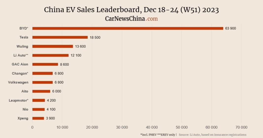 Tesla's Resilience in China's EV Market: Week 51 Sales Overview