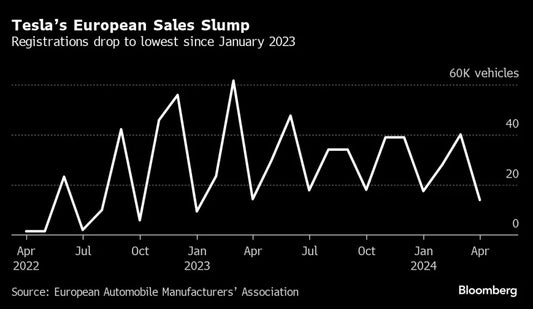 Tesla's European Sales Hit 15-Month Low